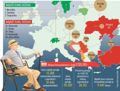 Penzionerima najbolje u Norveškoj, Crna Gora na 68. mjestu