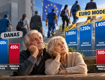 “EURO MODEL” ZA POČETNIKE (2): Plate skaču do 108%, penzije oko 10%. Da li penzioneri postaju relativno siromašniji?